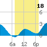 Northwest Channel tide chart for Saturday, March 18, 2023