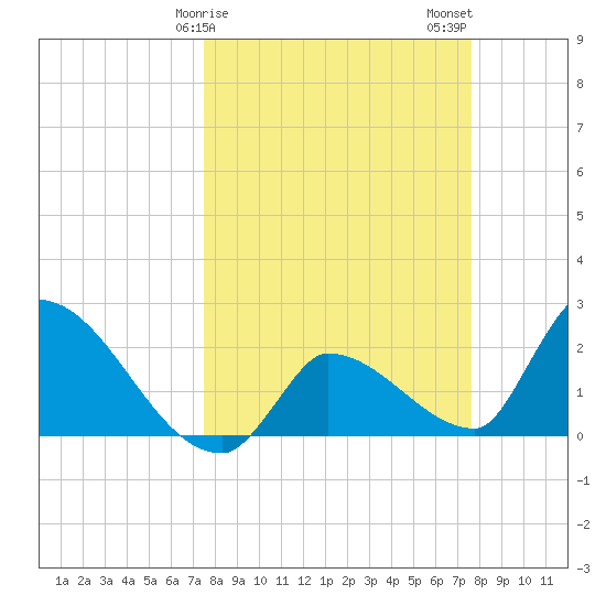 Northwest Channel tide chart for Sunday, March 19, 2023
