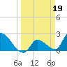 Northwest Channel tide chart for Sunday, March 19, 2023