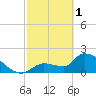 Northwest Channel tide chart for Wednesday, March 1, 2023
