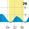 Northwest Channel tide chart for Monday, March 20, 2023