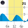 Northwest Channel tide chart for Tuesday, March 21, 2023