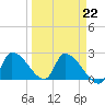 Northwest Channel tide chart for Wednesday, March 22, 2023