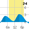 Northwest Channel tide chart for Friday, March 24, 2023