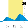Northwest Channel tide chart for Sunday, March 26, 2023