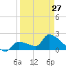 Northwest Channel tide chart for Monday, March 27, 2023