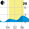 Northwest Channel tide chart for Tuesday, March 28, 2023