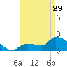 Northwest Channel tide chart for Wednesday, March 29, 2023