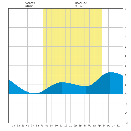 Northwest Channel tide chart for Thursday, March 30, 2023