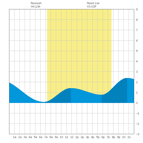 Northwest Channel tide chart for Friday, March 31, 2023