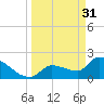 Northwest Channel tide chart for Friday, March 31, 2023