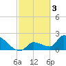 Northwest Channel tide chart for Friday, March 3, 2023