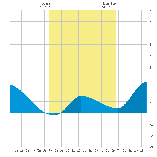 Northwest Channel tide chart for Saturday, March 4, 2023
