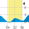 Northwest Channel tide chart for Saturday, March 4, 2023