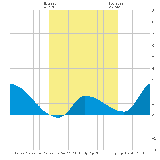 Northwest Channel tide chart for Sunday, March 5, 2023