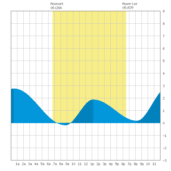 Northwest Channel tide chart for Monday, March 6, 2023