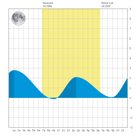 Northwest Channel tide chart for Tuesday, March 7, 2023
