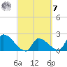 Northwest Channel tide chart for Tuesday, March 7, 2023