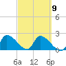 Northwest Channel tide chart for Thursday, March 9, 2023