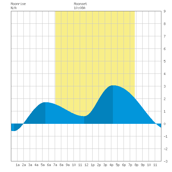 Northwest Channel tide chart for Monday, April 10, 2023
