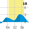 Northwest Channel tide chart for Monday, April 10, 2023