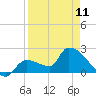 Northwest Channel tide chart for Tuesday, April 11, 2023
