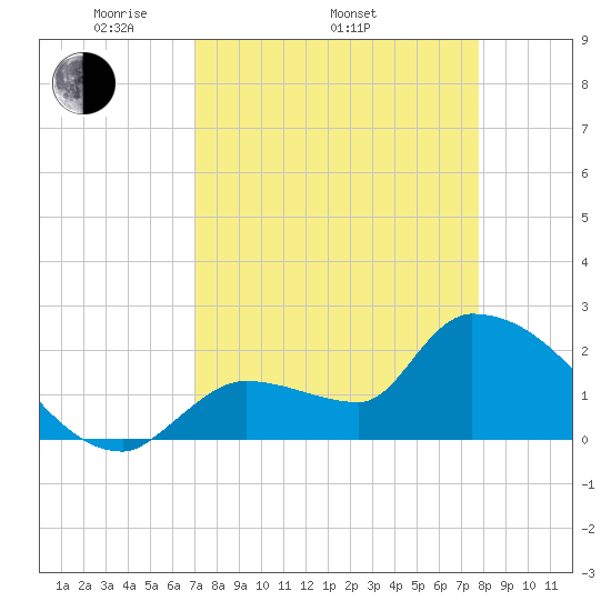 Northwest Channel tide chart for Thursday, April 13, 2023