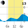 Northwest Channel tide chart for Thursday, April 13, 2023