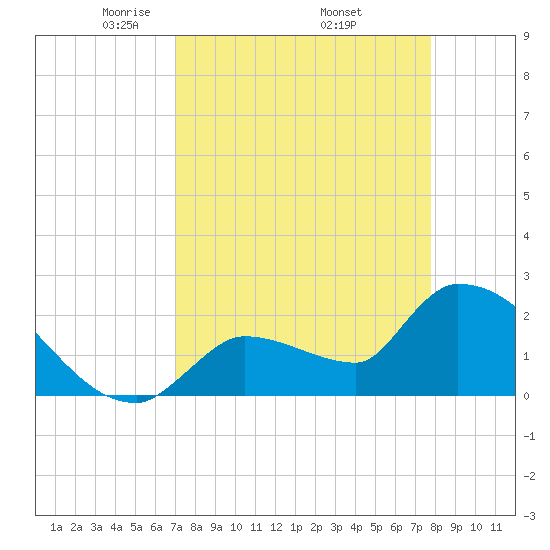 Northwest Channel tide chart for Friday, April 14, 2023