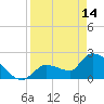 Northwest Channel tide chart for Friday, April 14, 2023