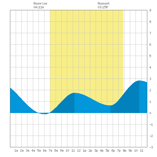 Northwest Channel tide chart for Saturday, April 15, 2023