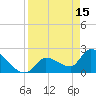 Northwest Channel tide chart for Saturday, April 15, 2023