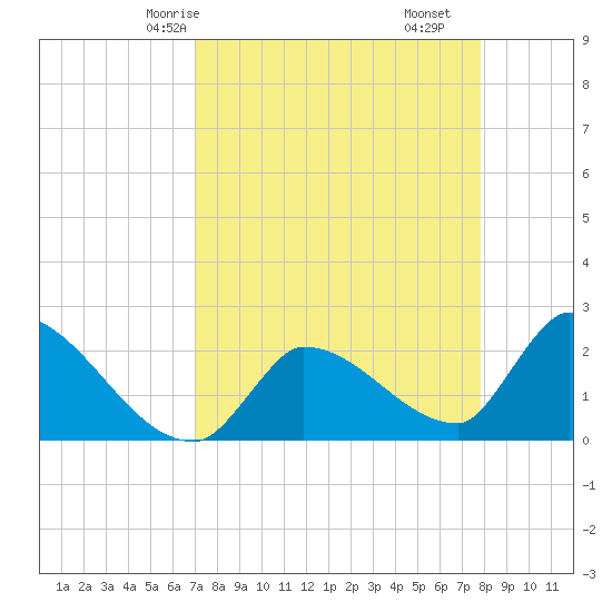 Northwest Channel tide chart for Sunday, April 16, 2023