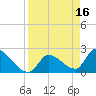 Northwest Channel tide chart for Sunday, April 16, 2023
