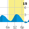 Northwest Channel tide chart for Wednesday, April 19, 2023
