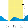Northwest Channel tide chart for Saturday, April 1, 2023