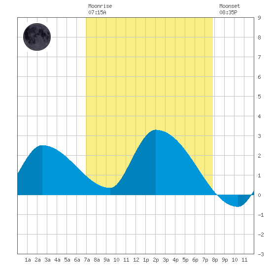 Northwest Channel tide chart for Thursday, April 20, 2023