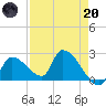 Northwest Channel tide chart for Thursday, April 20, 2023
