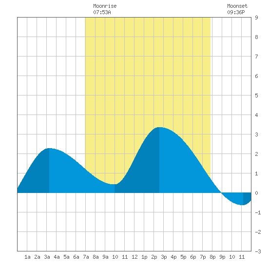 Northwest Channel tide chart for Friday, April 21, 2023