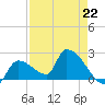 Northwest Channel tide chart for Saturday, April 22, 2023