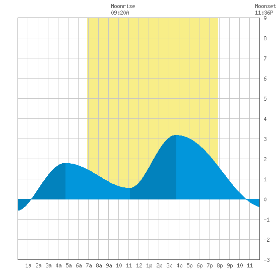 Northwest Channel tide chart for Sunday, April 23, 2023
