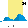 Northwest Channel tide chart for Monday, April 24, 2023