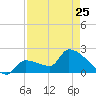 Northwest Channel tide chart for Tuesday, April 25, 2023