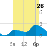 Northwest Channel tide chart for Wednesday, April 26, 2023