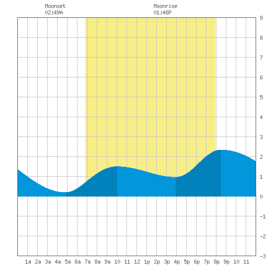 Northwest Channel tide chart for Friday, April 28, 2023