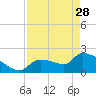 Northwest Channel tide chart for Friday, April 28, 2023