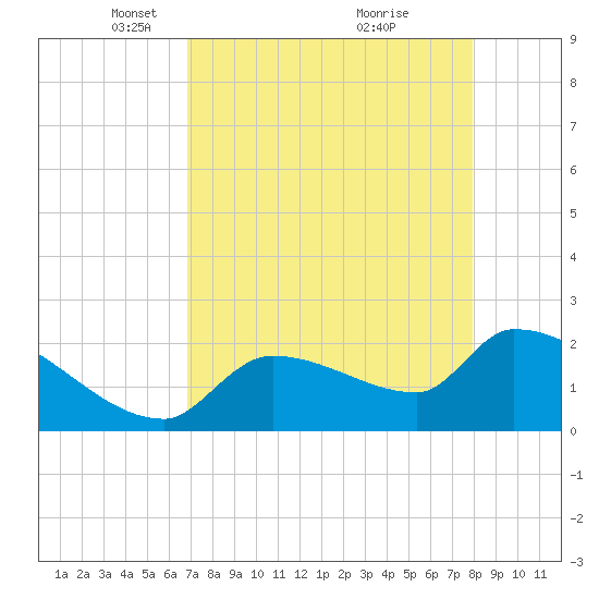 Northwest Channel tide chart for Saturday, April 29, 2023