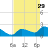 Northwest Channel tide chart for Saturday, April 29, 2023