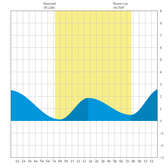 Northwest Channel tide chart for Sunday, April 2, 2023