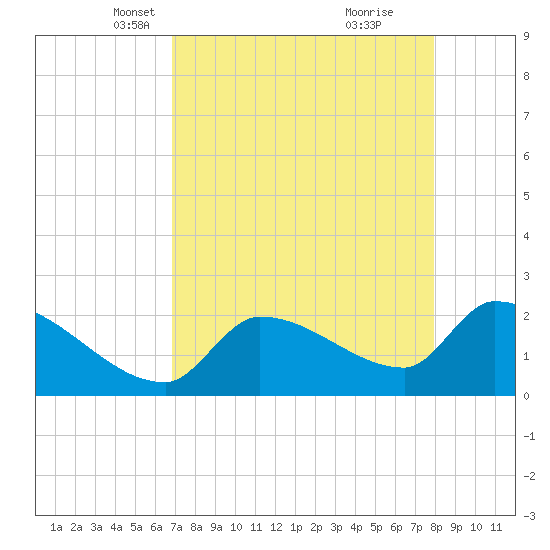 Northwest Channel tide chart for Sunday, April 30, 2023